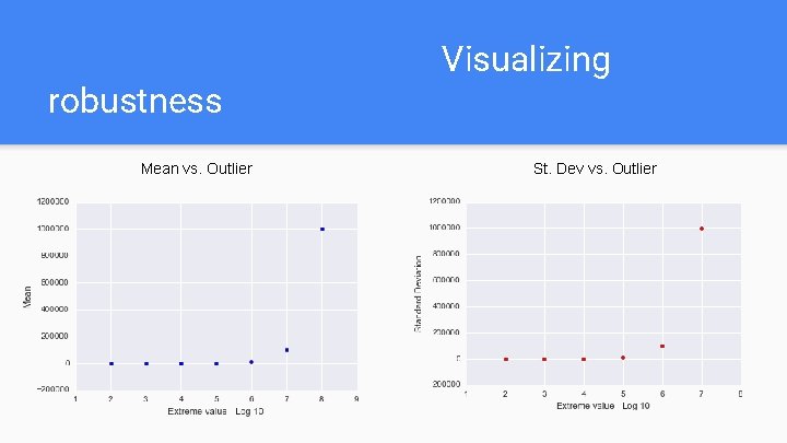 robustness Mean vs. Outlier Visualizing St. Dev vs. Outlier 
