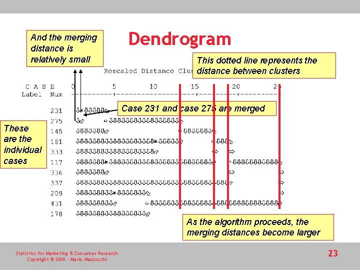 And the merging distance is relatively small Dendrogram This dotted line represents the distance