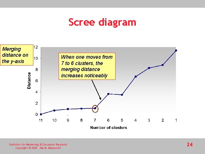 Scree diagram Merging distance on the y-axis When one moves from 7 to 6