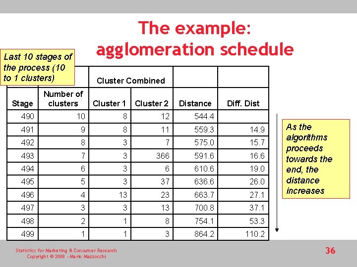 The example: agglomeration schedule Last 10 stages of the process (10 to 1 clusters)