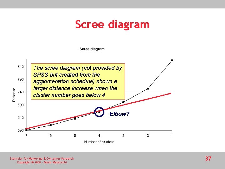 Scree diagram The scree diagram (not provided by SPSS but created from the agglomeration