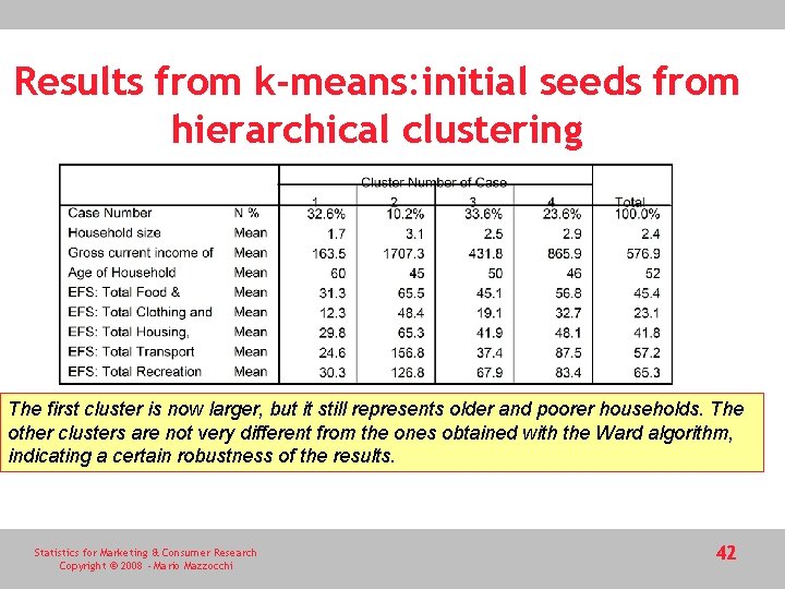 Results from k-means: initial seeds from hierarchical clustering The first cluster is now larger,