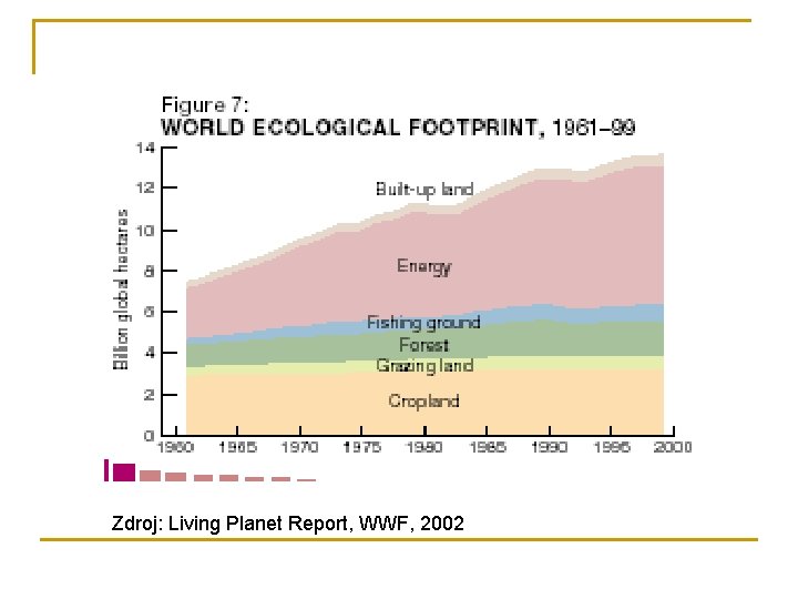 Zdroj: Living Planet Report, WWF, 2002 