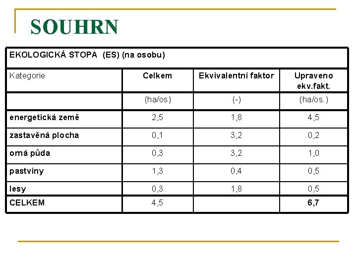 SOUHRN EKOLOGICKÁ STOPA (ES) (na osobu) Kategorie Celkem Ekvivalentní faktor Upraveno ekv. fakt. (ha/os)