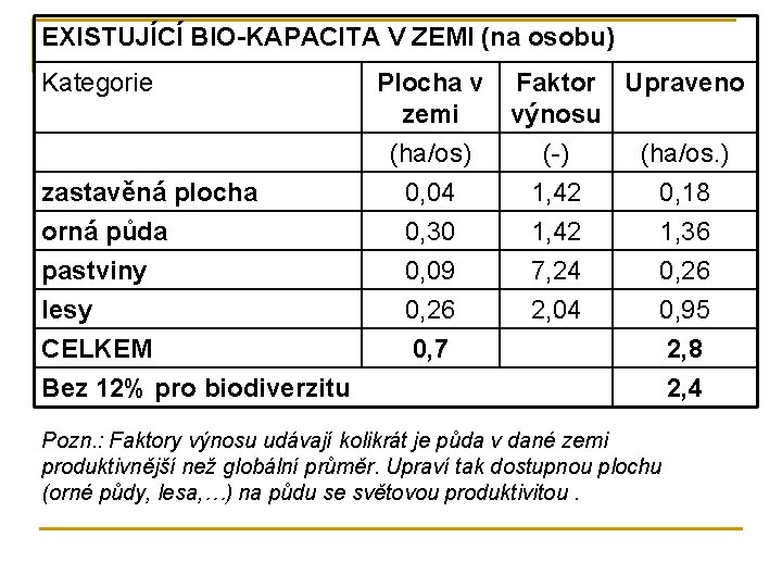 EXISTUJÍCÍ BIO-KAPACITA V ZEMI (na osobu) Kategorie zastavěná plocha orná půda pastviny lesy CELKEM