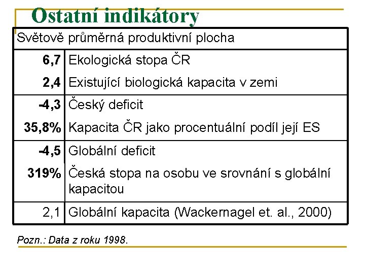 Ostatní indikátory Světově průměrná produktivní plocha 6, 7 Ekologická stopa ČR 2, 4 Existující