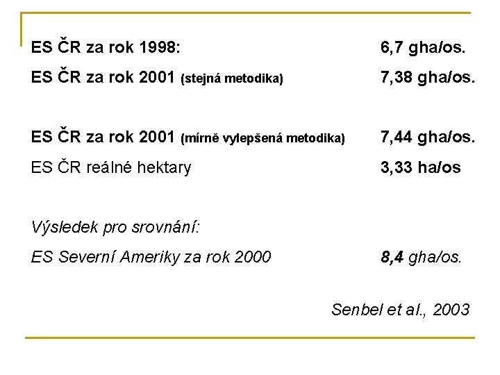 ES ČR za rok 1998: 6, 7 gha/os. ES ČR za rok 2001 (stejná