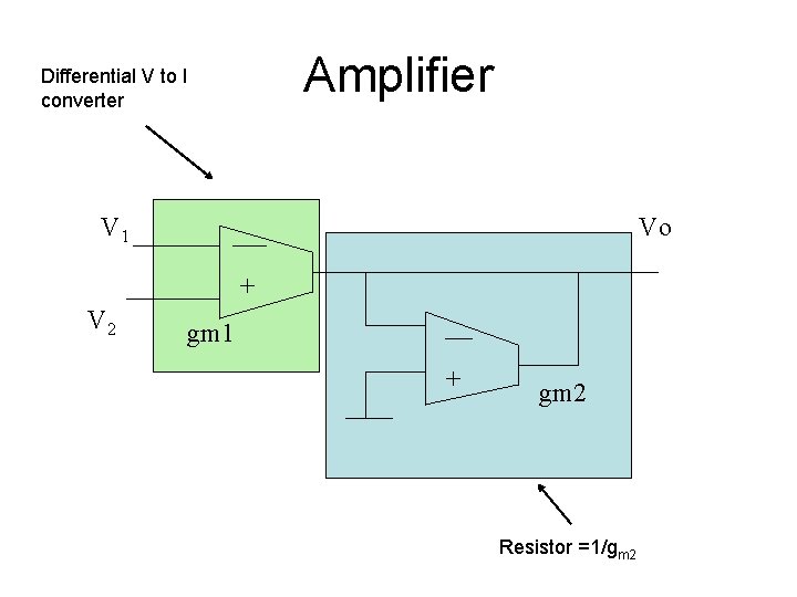 Amplifier Differential V to I converter V 1 Vo + V 2 gm 1