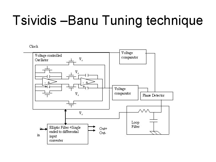 Tsividis –Banu Tuning technique Clock Voltage controlled Oscllator Voltage comparator Vc Vc - +