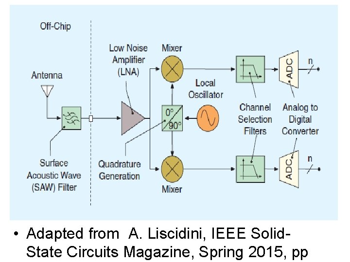  • Adapted from A. Liscidini, IEEE Solid. State Circuits Magazine, Spring 2015, pp