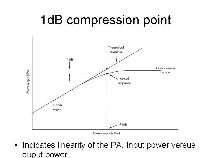 1 d. B compression point • Indicates linearity of the PA. Input power versus