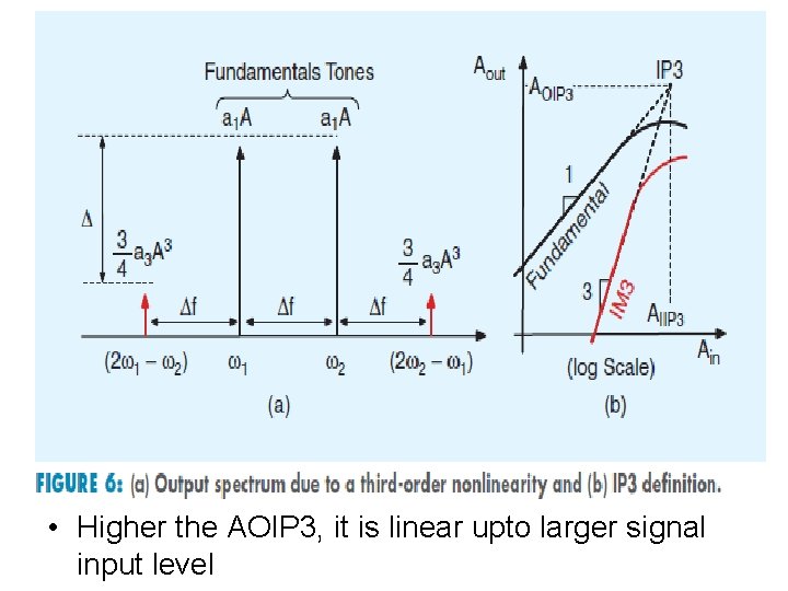  • Higher the AOIP 3, it is linear upto larger signal input level