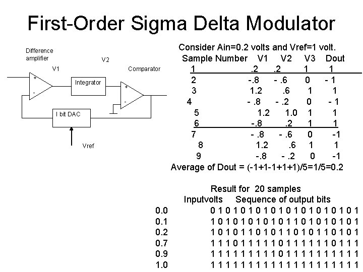 n First-Order Sigma Delta Modulator Difference amplifier V 2 V 1 + Integrator I