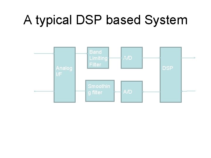 A typical DSP based System Analog I/F Band Limiting Filter A/D Smoothin g filter