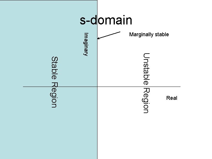 s-domain Unstable Region Real Stable Region Imaginary Marginally stable 