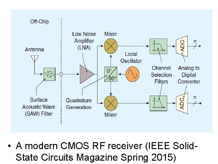  • A modern CMOS RF receiver (IEEE Solid. State Circuits Magazine Spring 2015)