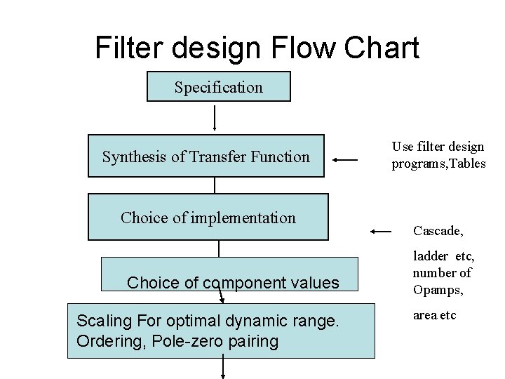  Filter design Flow Chart Specification Synthesis of Transfer Function Choice of implementation Choice