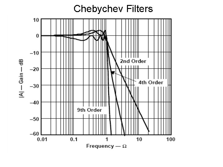 Chebychev Filters 