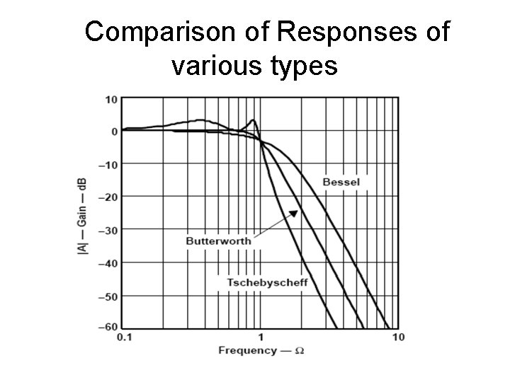  Comparison of Responses of various types 