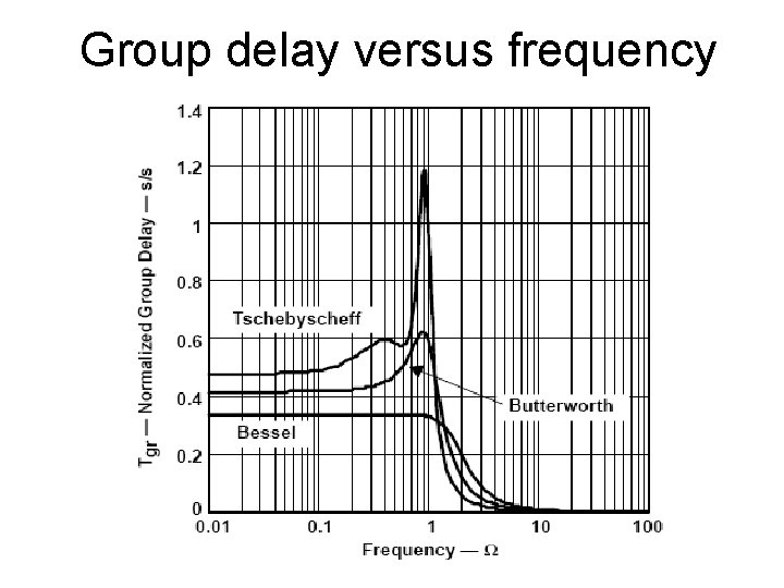 Group delay versus frequency • Delays of Fourth order filters 