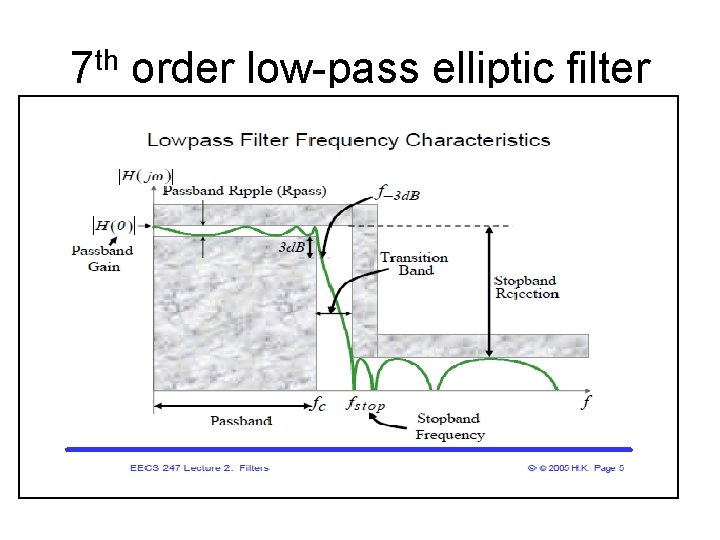 7 th order low-pass elliptic filter 