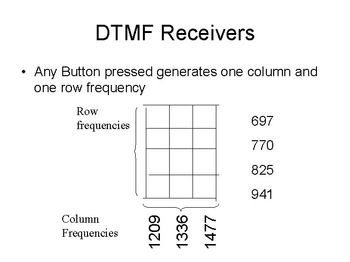 DTMF Receivers • Any Button pressed generates one column and one row frequency Row