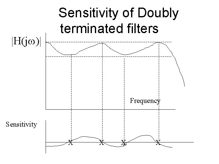  Sensitivity of Doubly terminated filters |H(j )| Frequency Sensitivity X X 