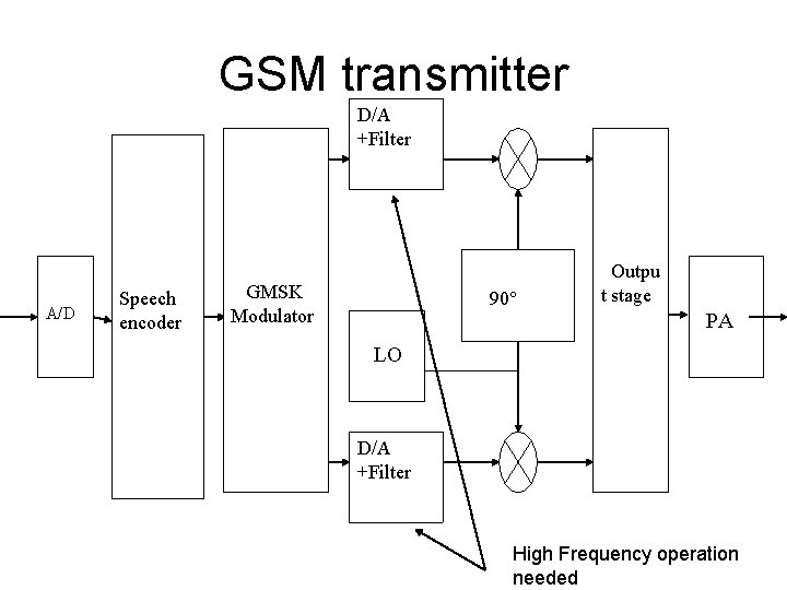 GSM transmitter D/A +Filter A/D Speech encoder GMSK Modulator Outpu 90 t stage PA