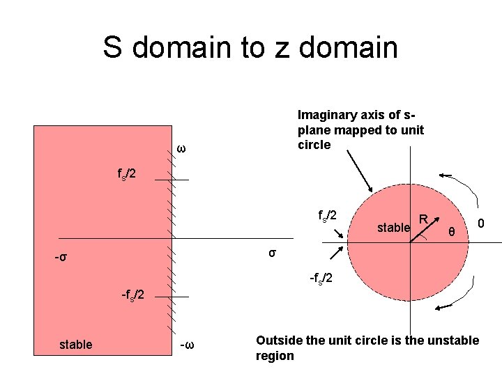 S domain to z domain Imaginary axis of splane mapped to unit circle ω