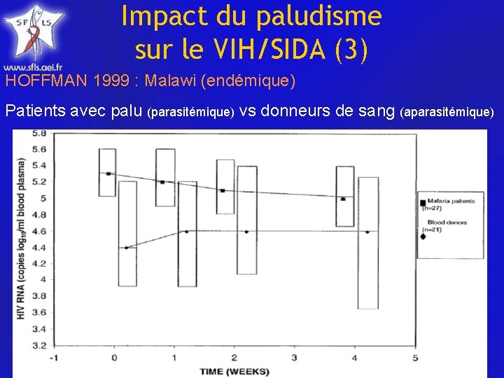 Impact du paludisme sur le VIH/SIDA (3) HOFFMAN 1999 : Malawi (endémique) Patients avec