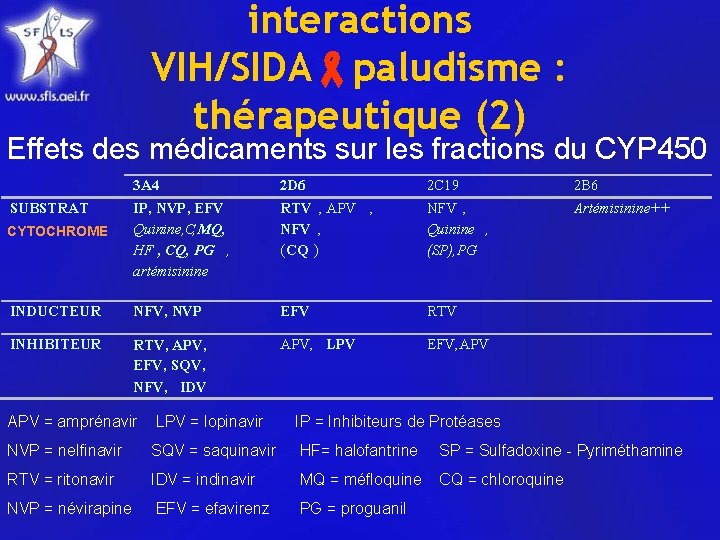 interactions VIH/SIDA paludisme : thérapeutique (2) Effets des médicaments sur les fractions du CYP