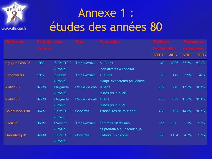 Annexe 1 : études années 80 