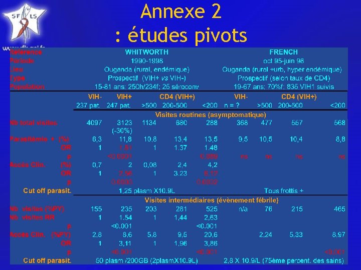 Annexe 2 : études pivots 