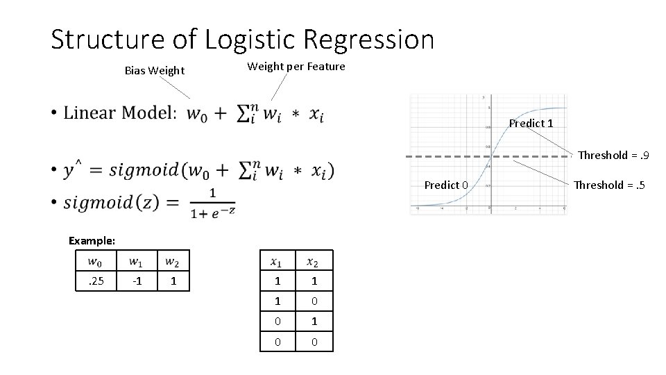 Structure of Logistic Regression Bias Weight per Feature • Predict 1 Threshold =. 9