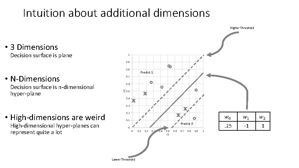 Intuition about additional dimensions Higher Threshold • 3 Dimensions Decision surface is plane 1