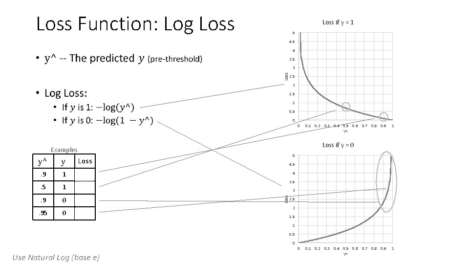 Loss Function: Log Loss if y = 1 5 4 • 3. 5 Loss