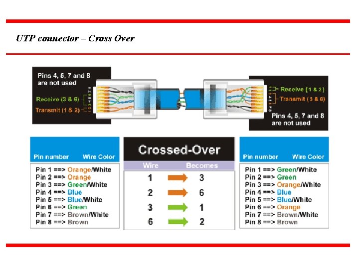 UTP connector – Cross Over 