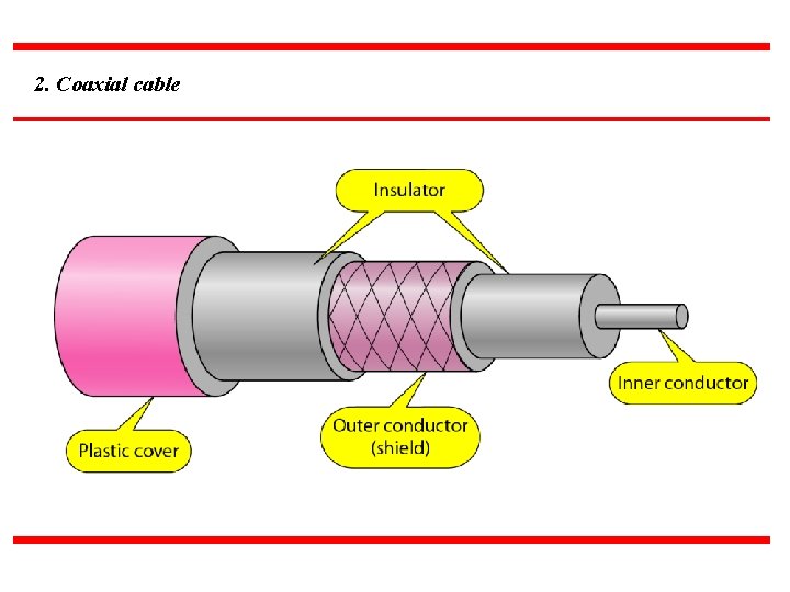2. Coaxial cable 