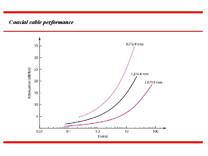 Coaxial cable performance 