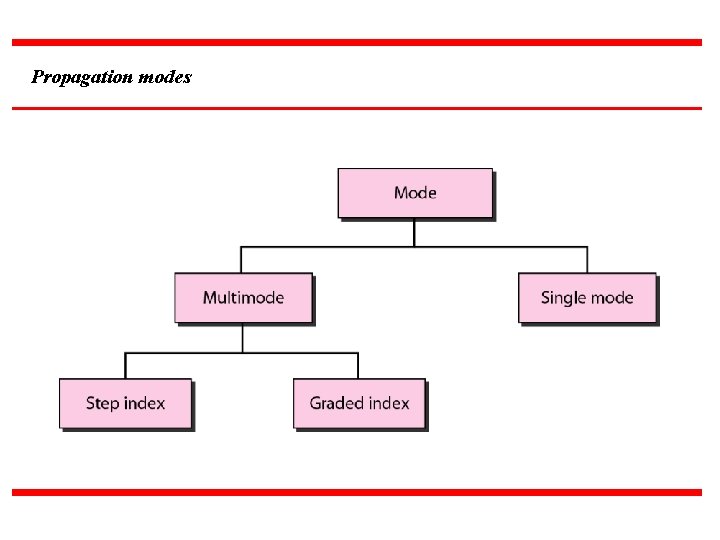 Propagation modes 