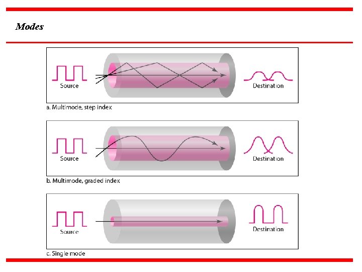 Modes 