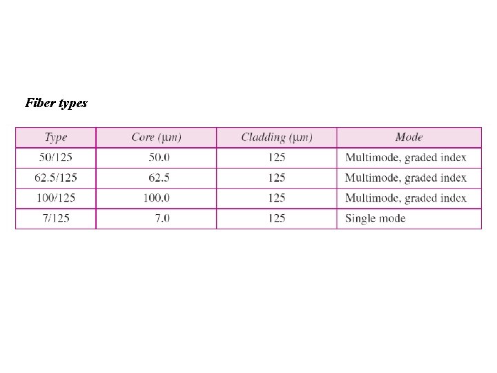 Fiber types 