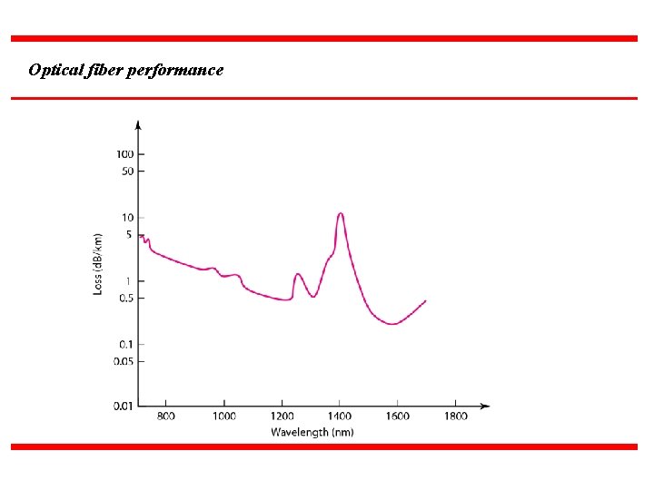 Optical fiber performance 