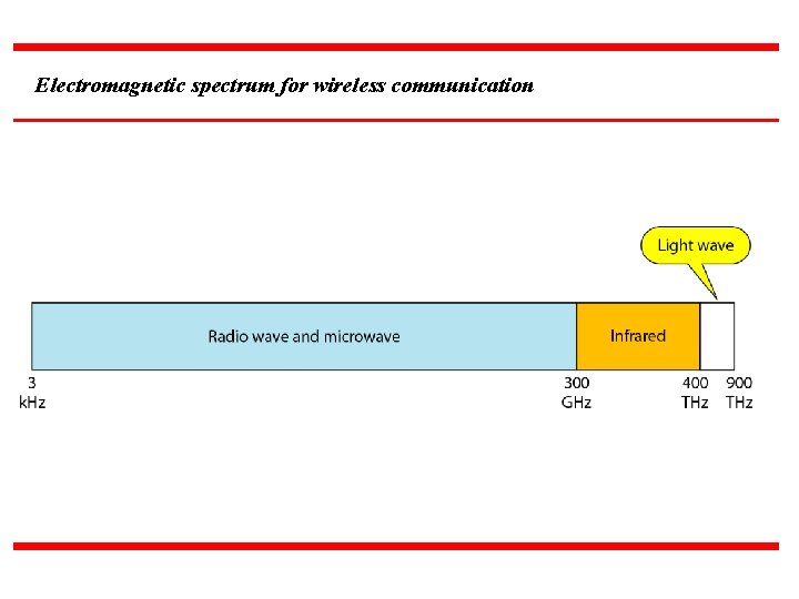 Electromagnetic spectrum for wireless communication 