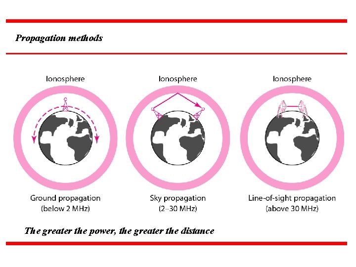 Propagation methods The greater the power, the greater the distance 
