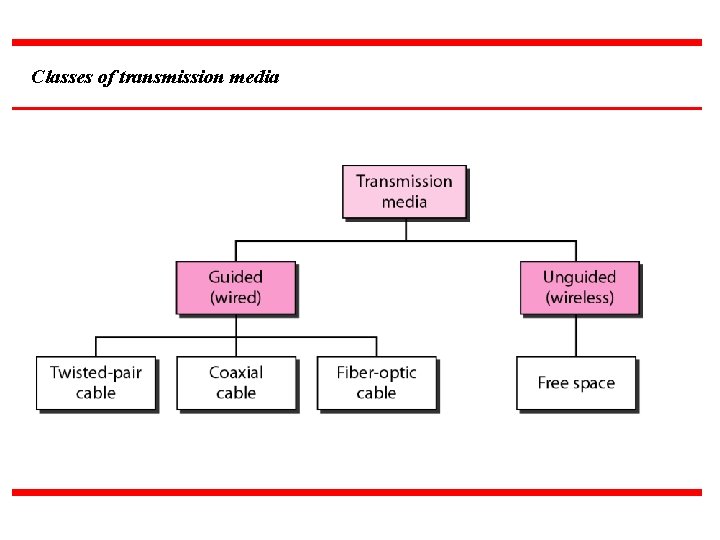 Classes of transmission media 