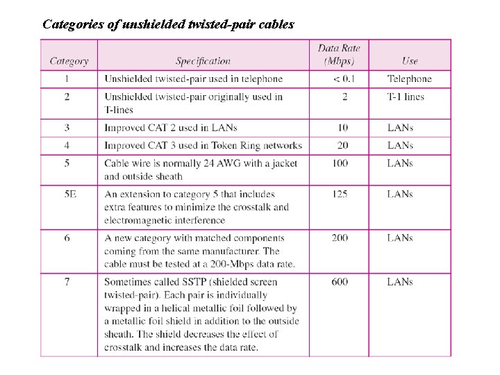 Categories of unshielded twisted-pair cables 
