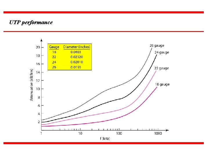 UTP performance 
