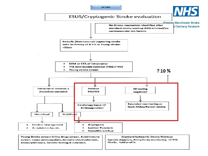 Greater Manchester Stroke Operational Delivery Network ? 10 % 