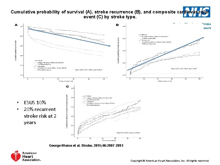 Cumulative probability of survival (A), stroke recurrence (B), and composite cardiovascular event (C) by